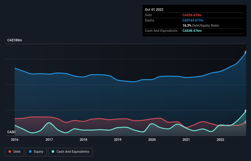 debt-equity-history-analysis