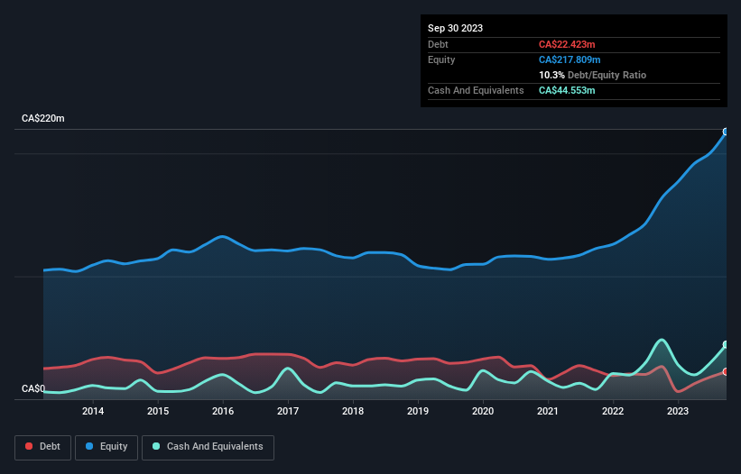 debt-equity-history-analysis