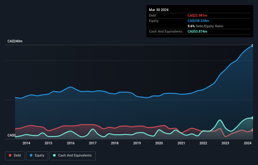 debt-equity-history-analysis