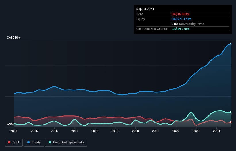 debt-equity-history-analysis