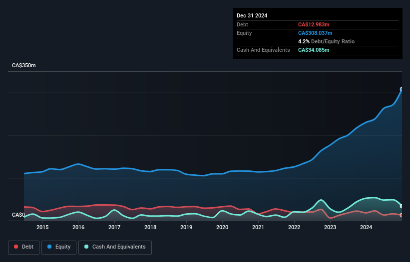 debt-equity-history-analysis