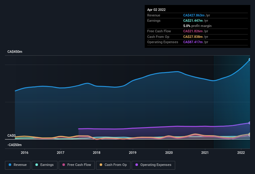 earnings-and-revenue-history