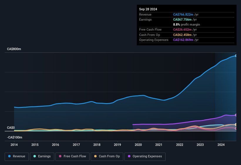 earnings-and-revenue-history