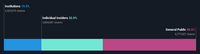 ownership-breakdown