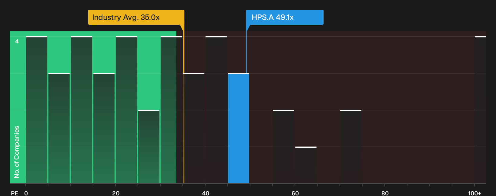 TSX:HPS.A P/E Ratio as at Sep 2026