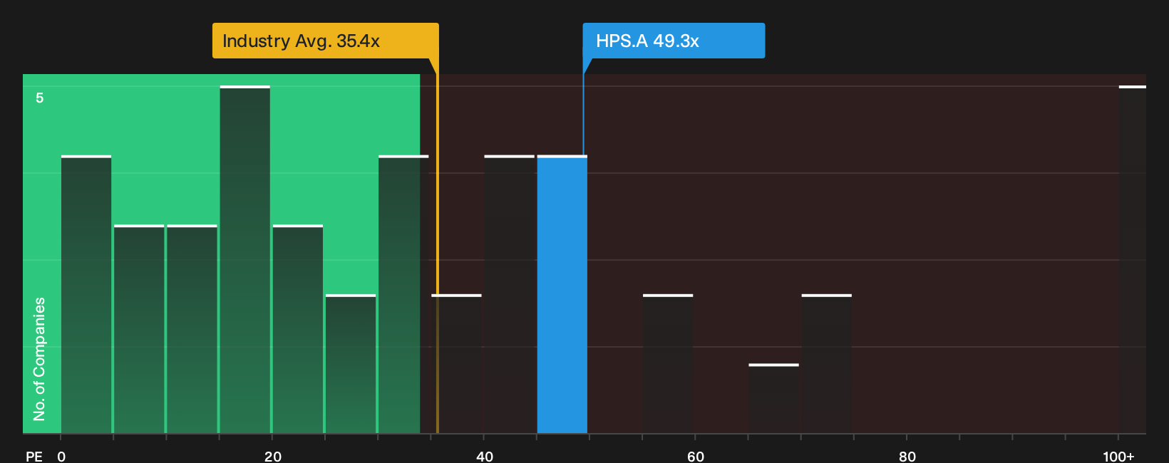 TSX:HPS.A P/E Ratio as at Sep 2026