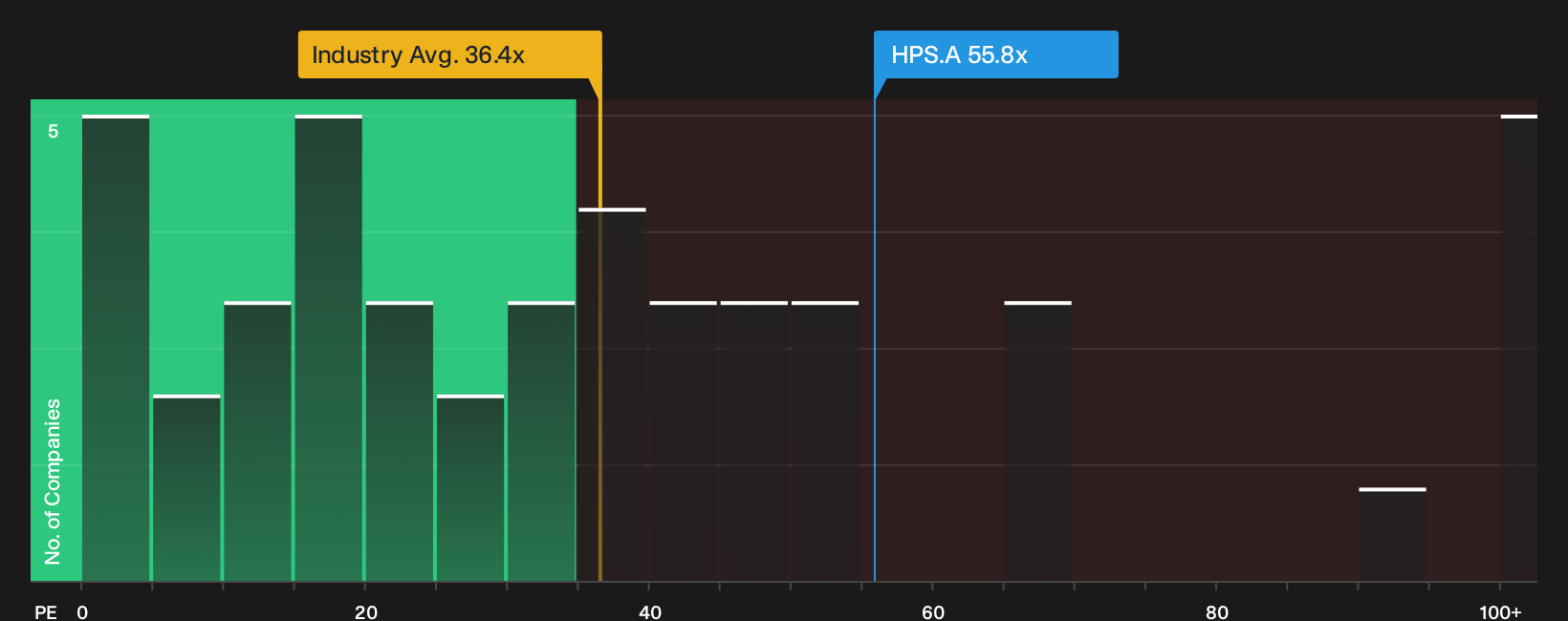 TSX:HPS.A P/E Ratio as at Oct 2026
