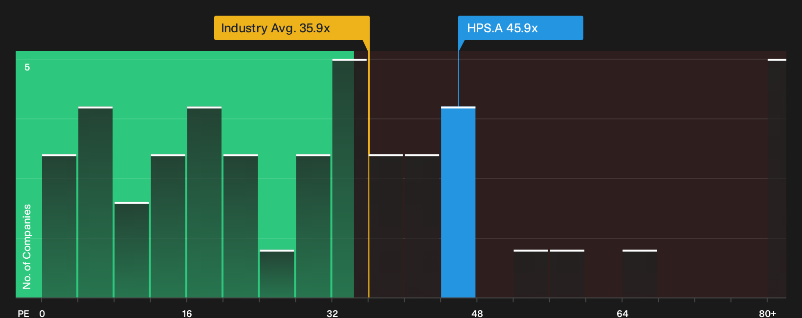 TSX:HPS.A P/E Ratio as at Oct 2026