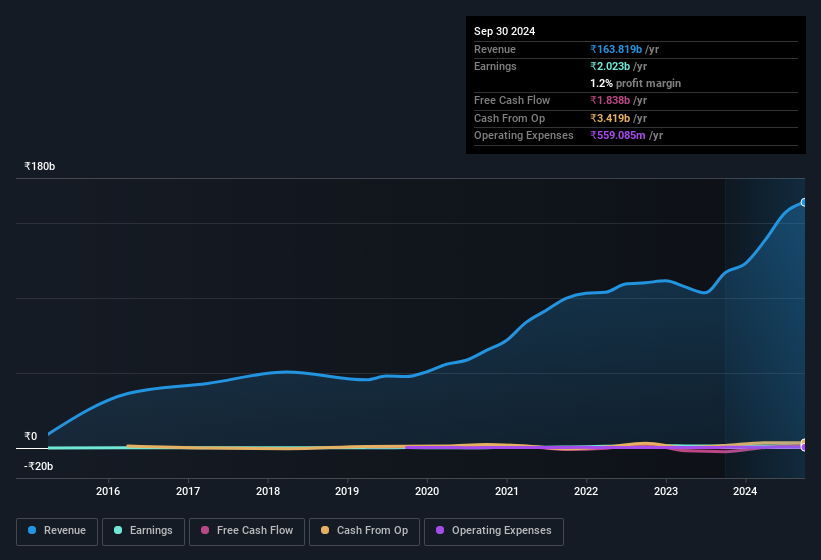 earnings-and-revenue-history