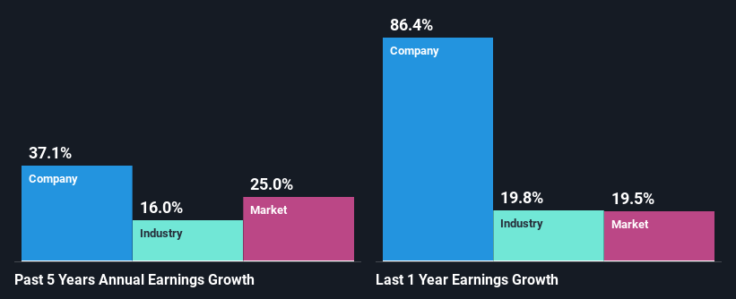 past-earnings-growth