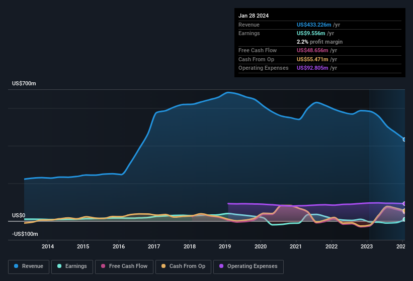 earnings-and-revenue-history