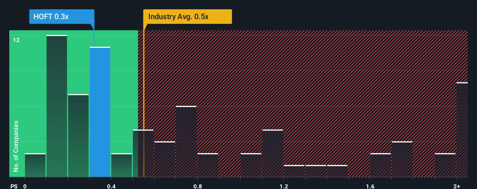 ps-multiple-vs-industry