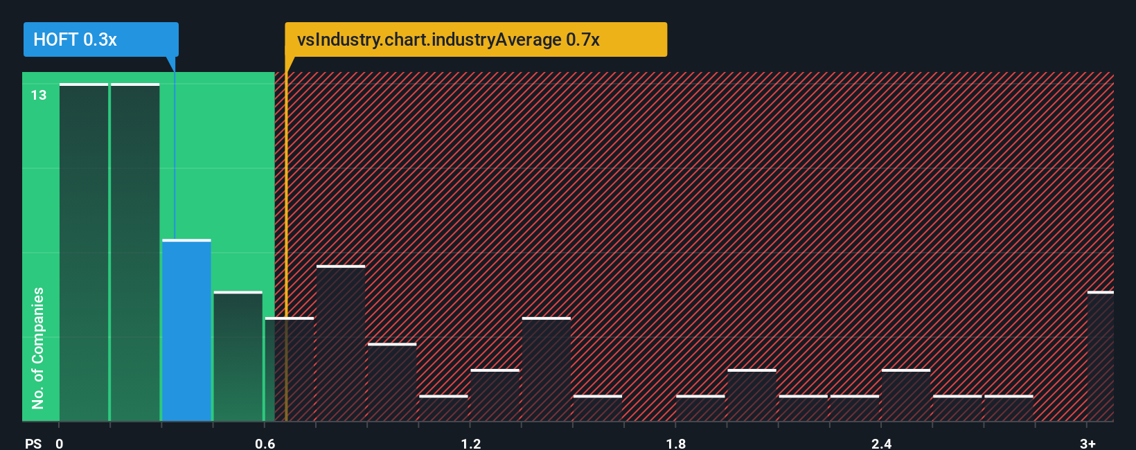 ps-multiple-vs-industry