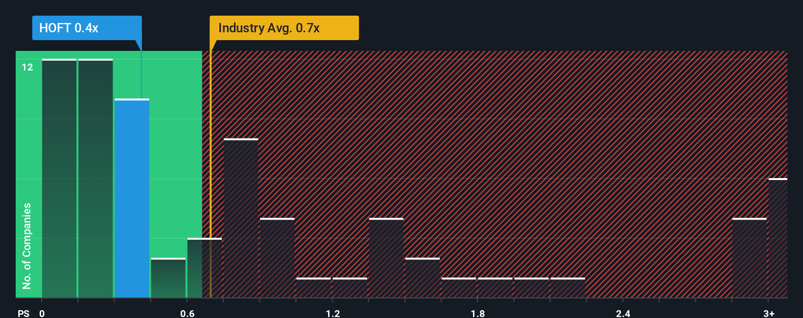 ps-multiple-vs-industry