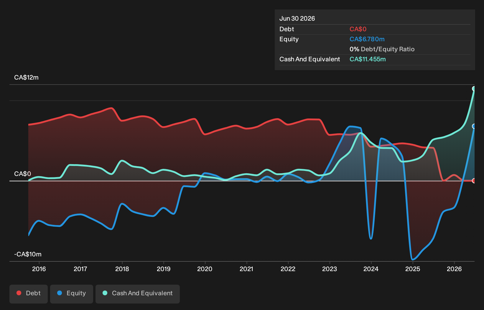 debt-equity-history-analysis