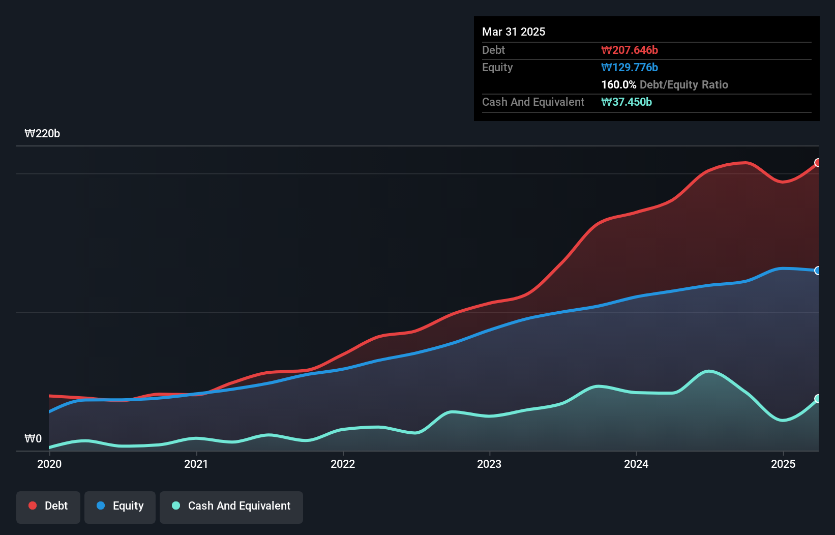 debt-equity-history-analysis