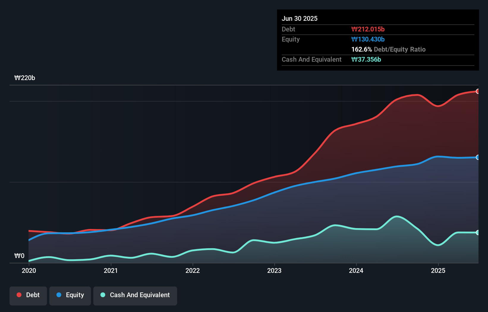 debt-equity-history-analysis