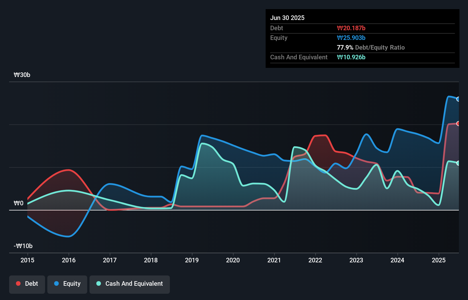 debt-equity-history-analysis