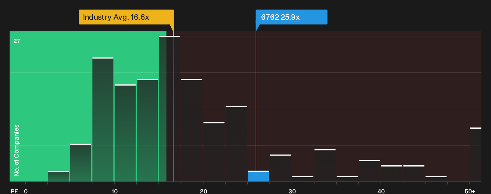 TSE:6762 P/E Ratio as at Oct 2026
