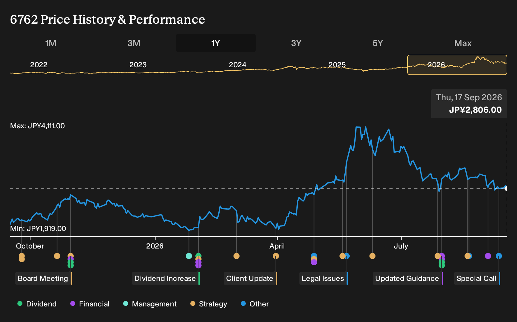 TSE:6762 1-Year Stock Price Chart