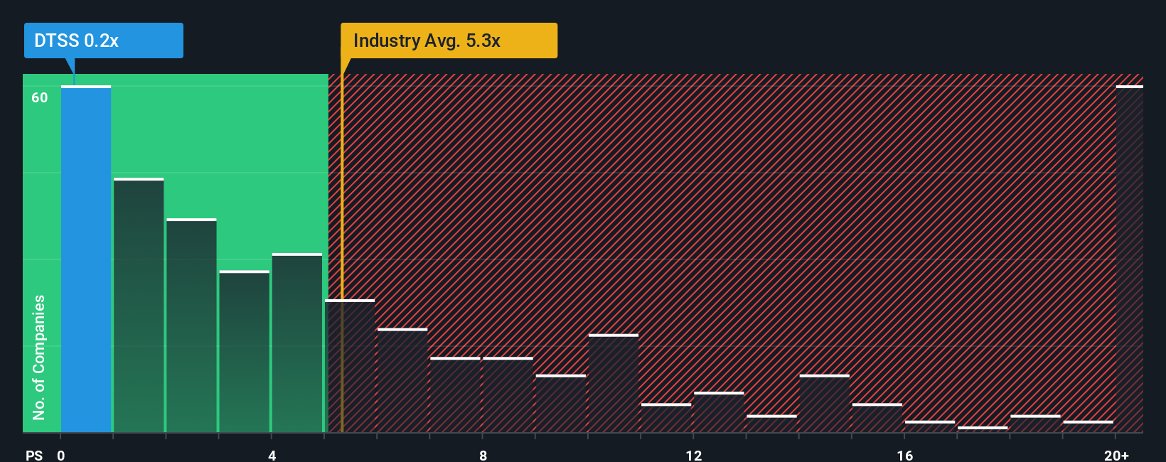 ps-multiple-vs-industry