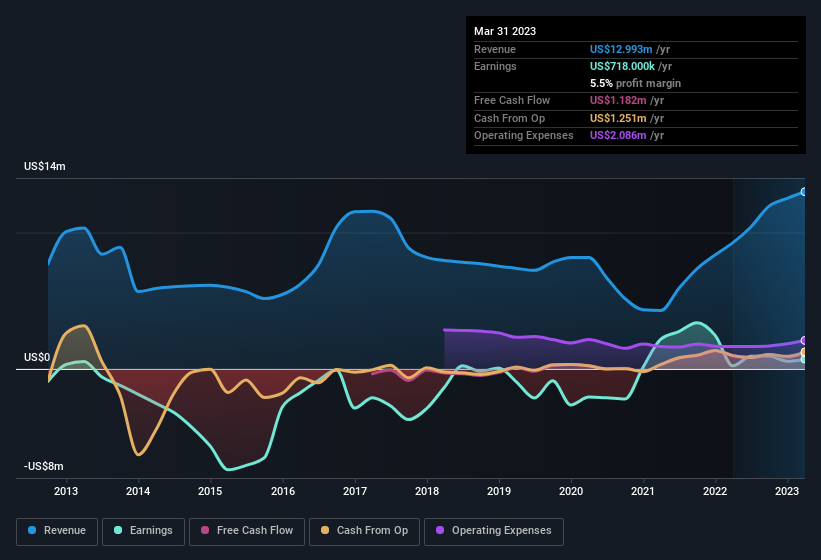 earnings-and-revenue-history