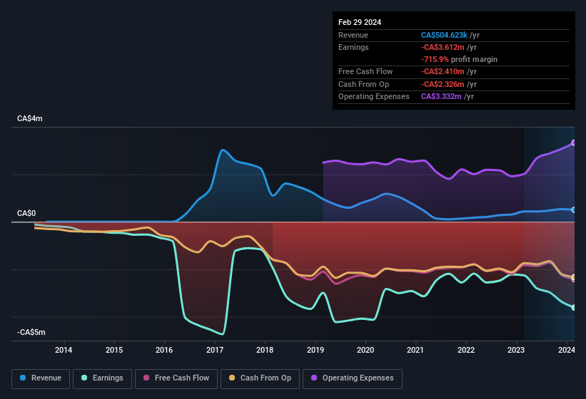 earnings-and-revenue-history