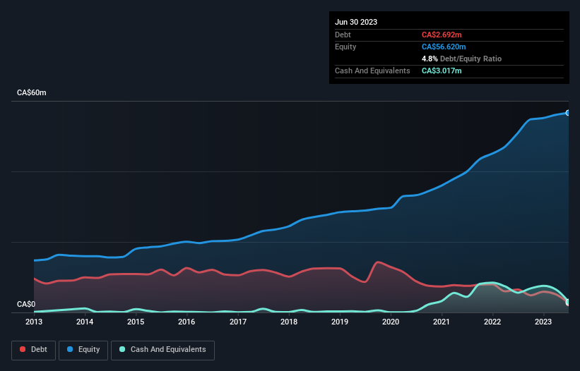 debt-equity-history-analysis