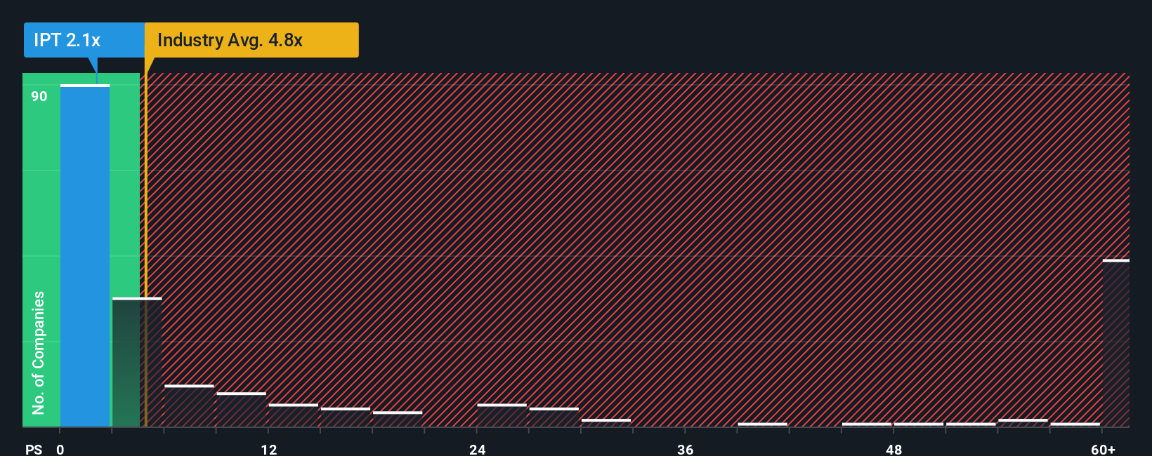 ps-multiple-vs-industry