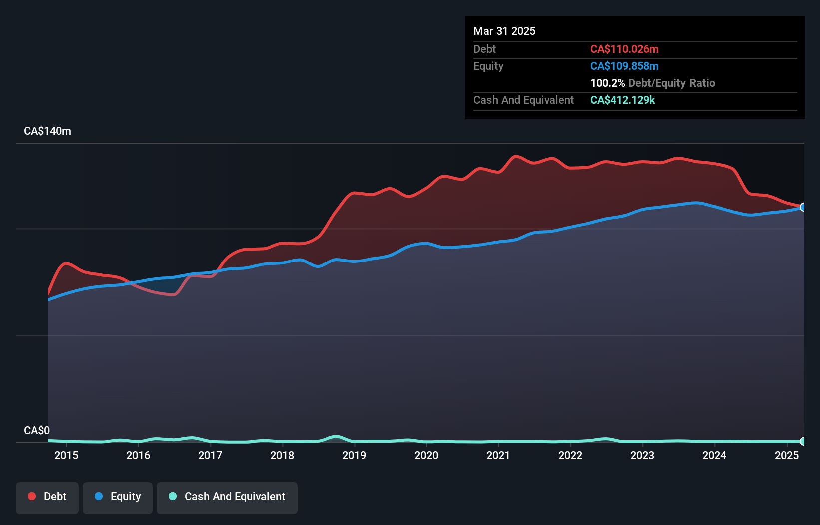 debt-equity-history-analysis