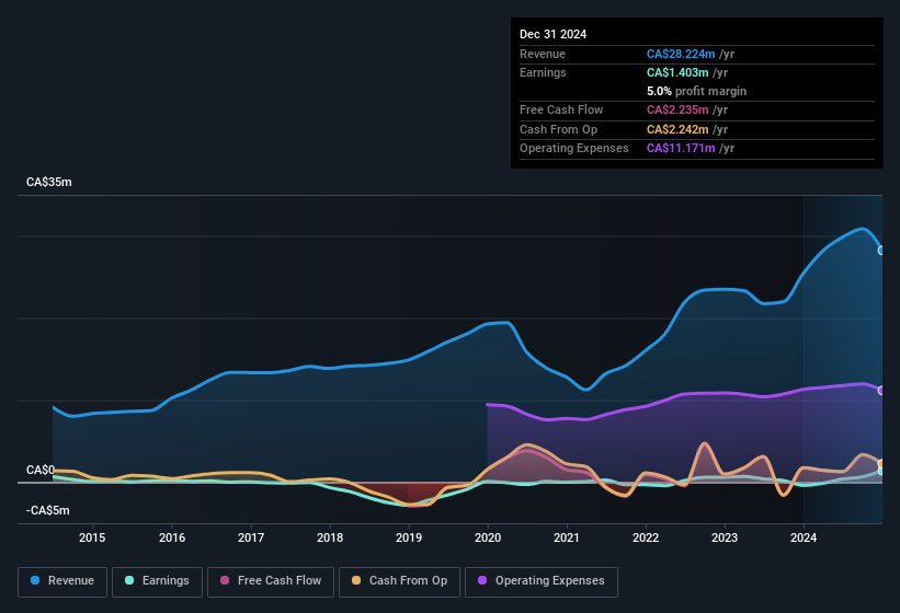 earnings-and-revenue-history