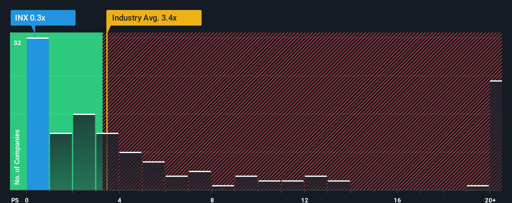 ps-multiple-vs-industry