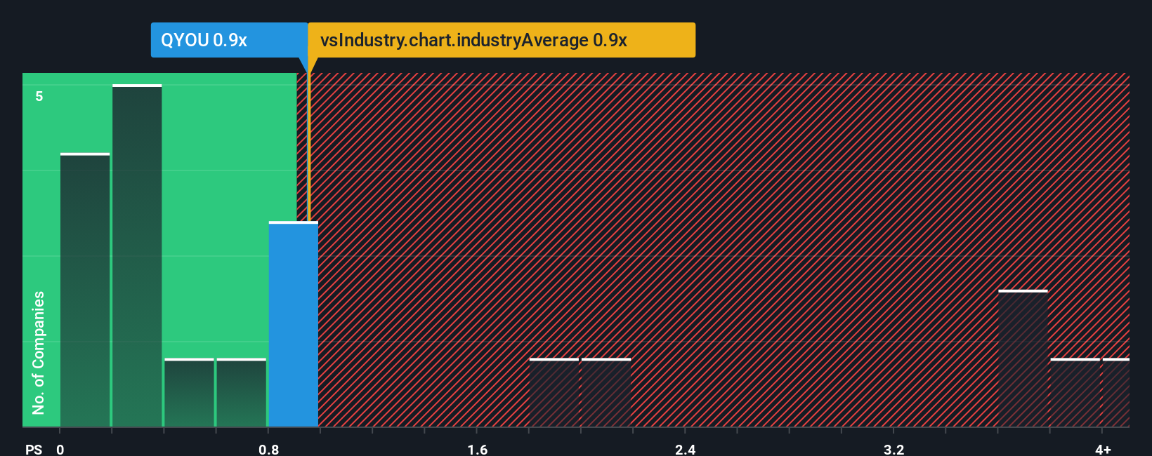 ps-multiple-vs-industry