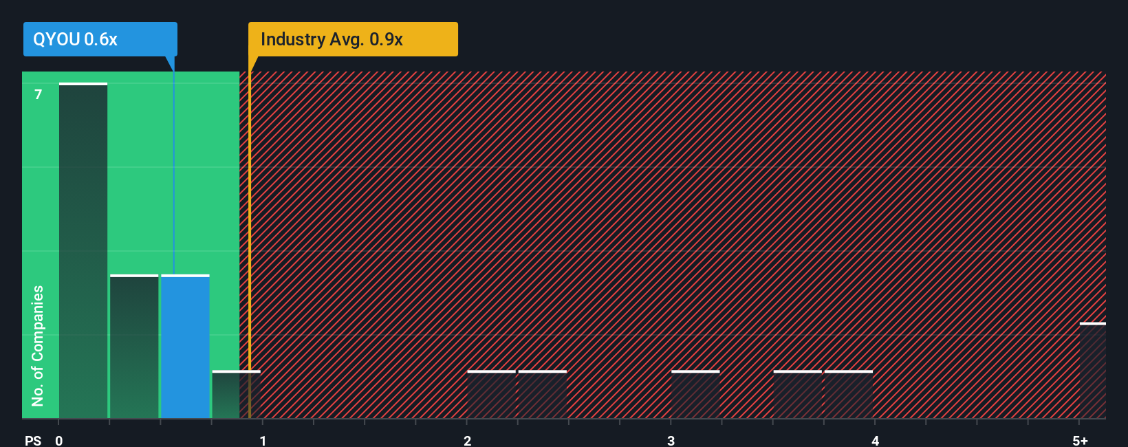 ps-multiple-vs-industry