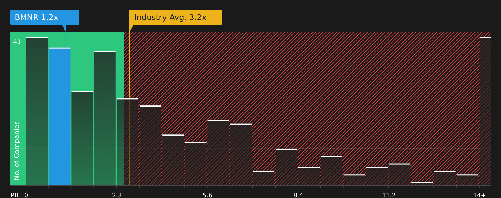 NYSE:BMNR P/B Ratio as at Sep 2026