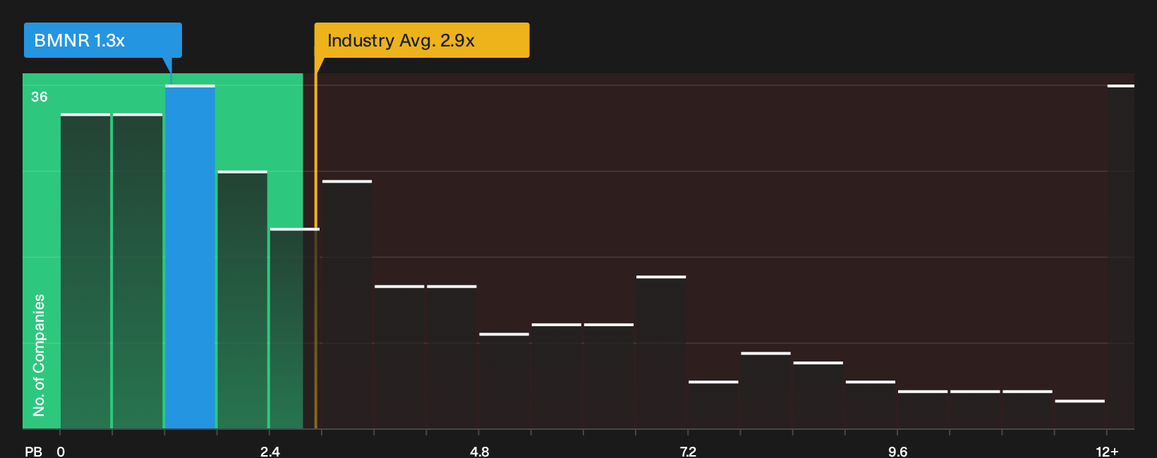 NYSE:BMNR P/B Ratio as at Sep 2026