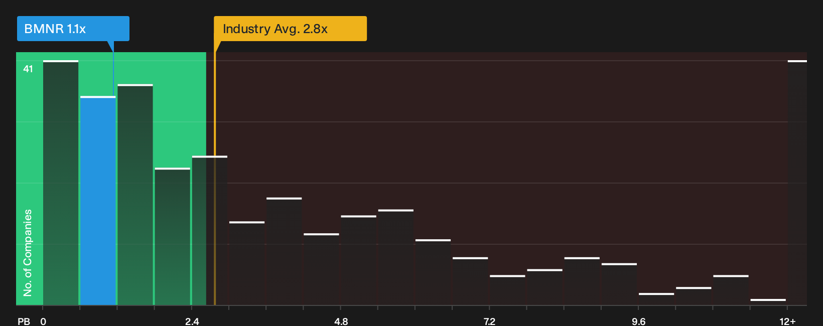 NYSE:BMNR P/B Ratio as at Oct 2026