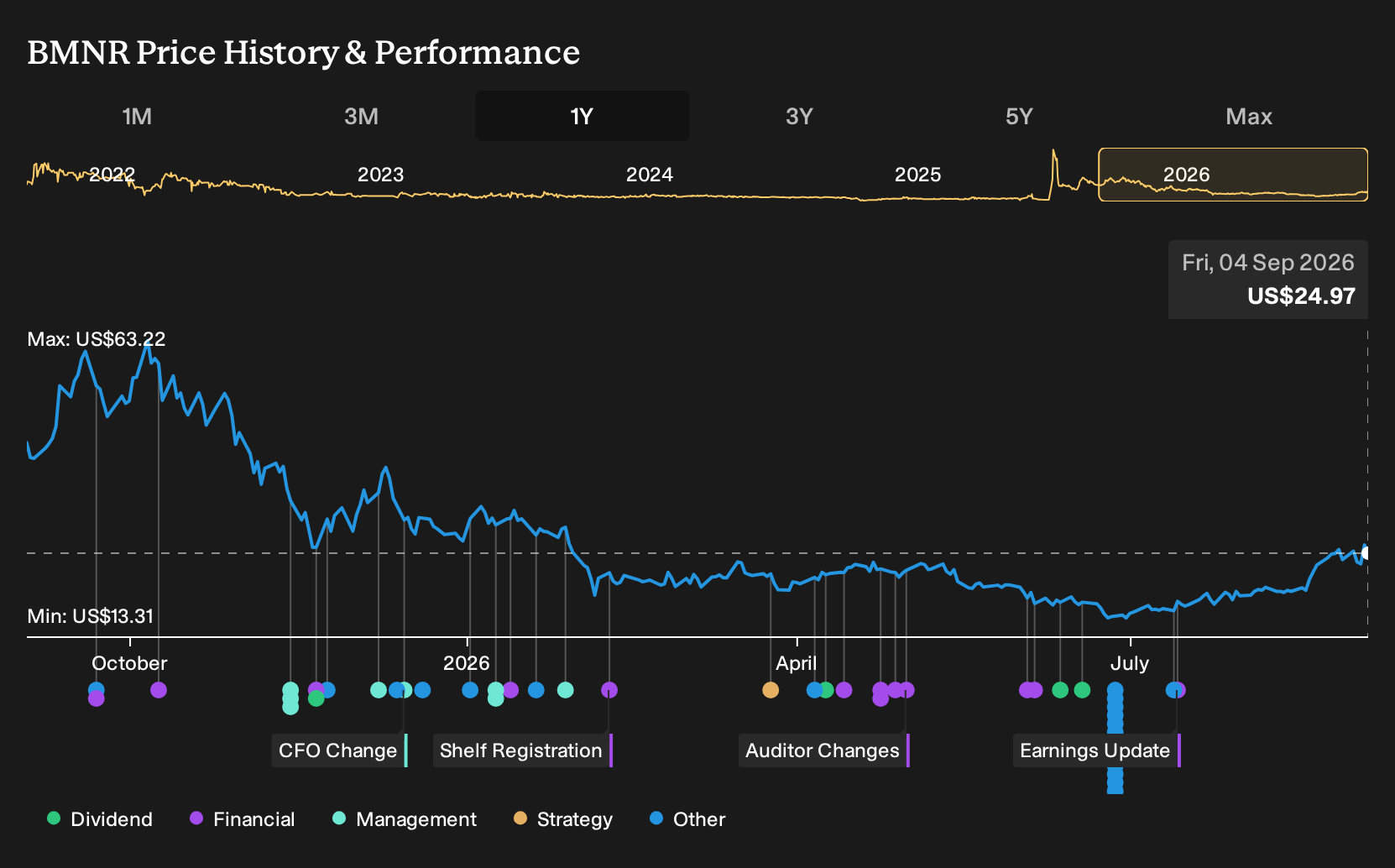 BMNR 1-Year Stock Price Chart
