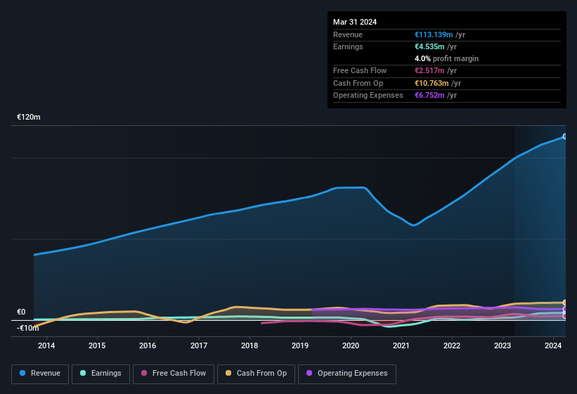 earnings-and-revenue-history