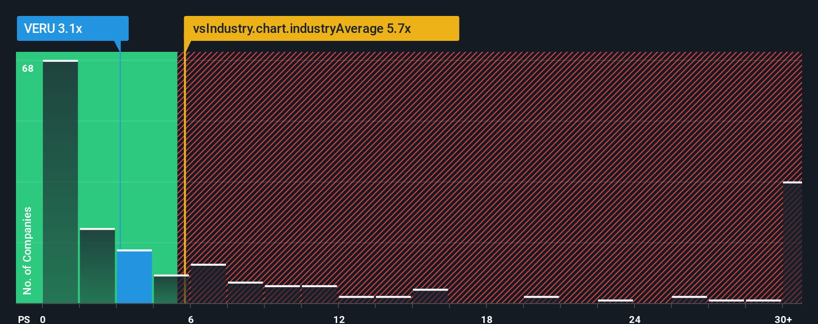 ps-multiple-vs-industry