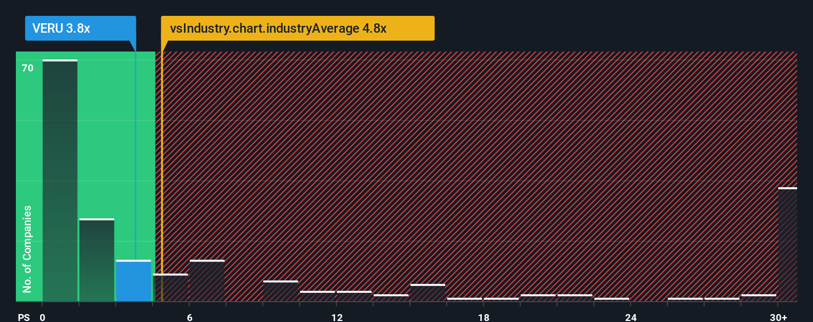 ps-multiple-vs-industry