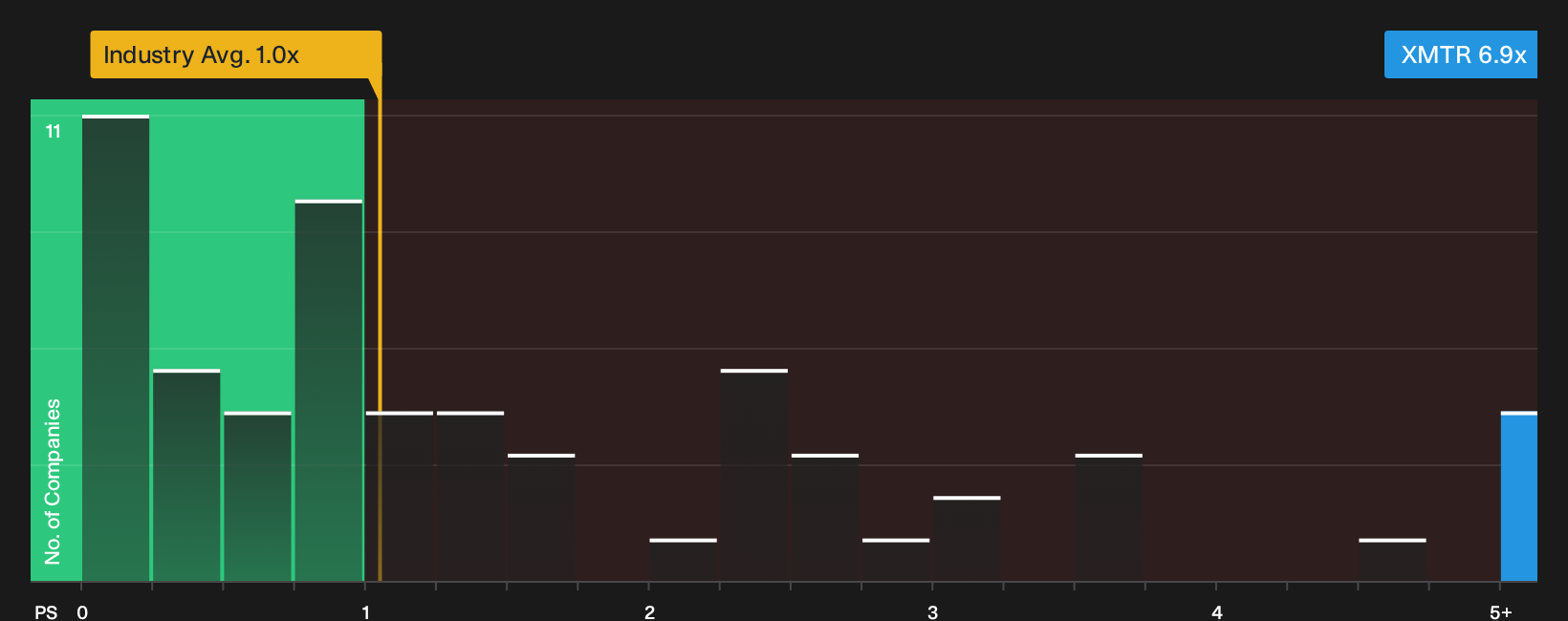 NasdaqGS:XMTR P/S Ratio as at Sep 2026