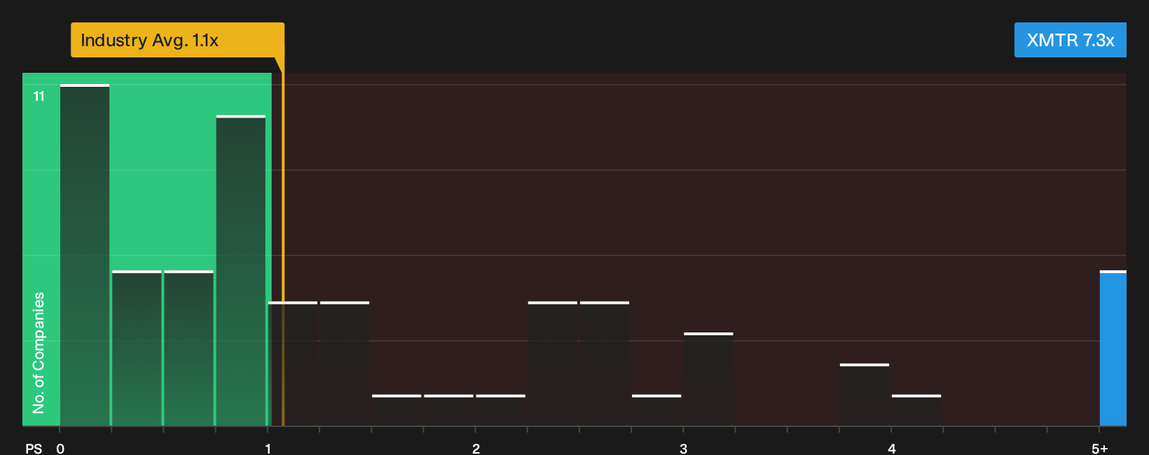 NasdaqGS:XMTR P/S Ratio as at Oct 2026