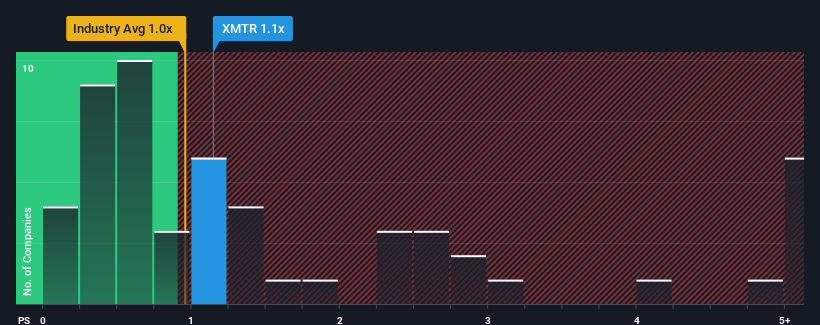 ps-multiple-vs-industry
