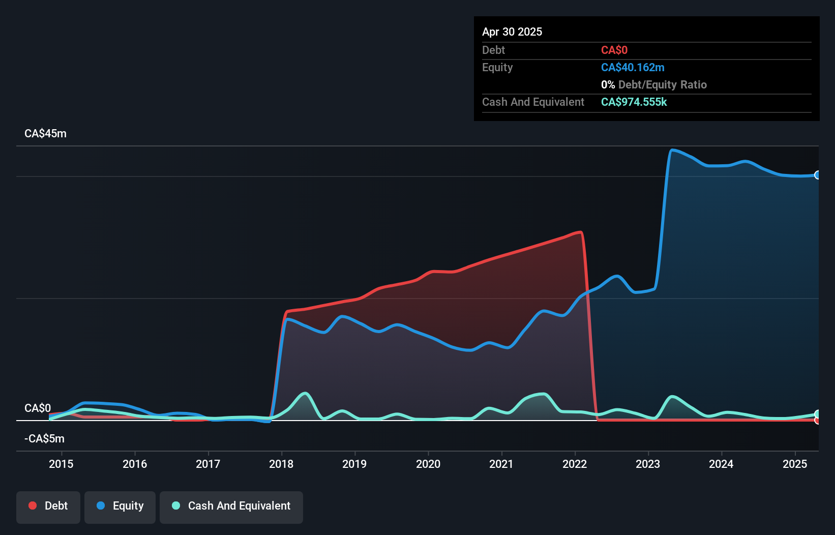 debt-equity-history-analysis