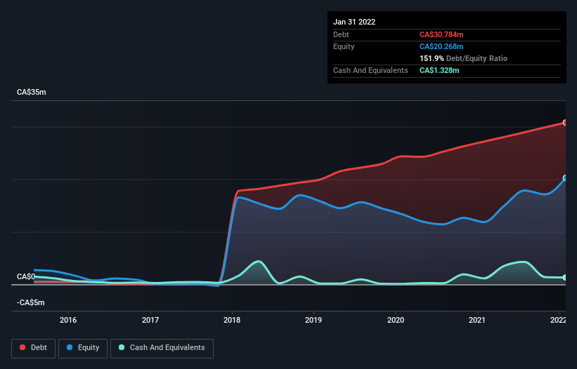 debt-equity-history-analysis