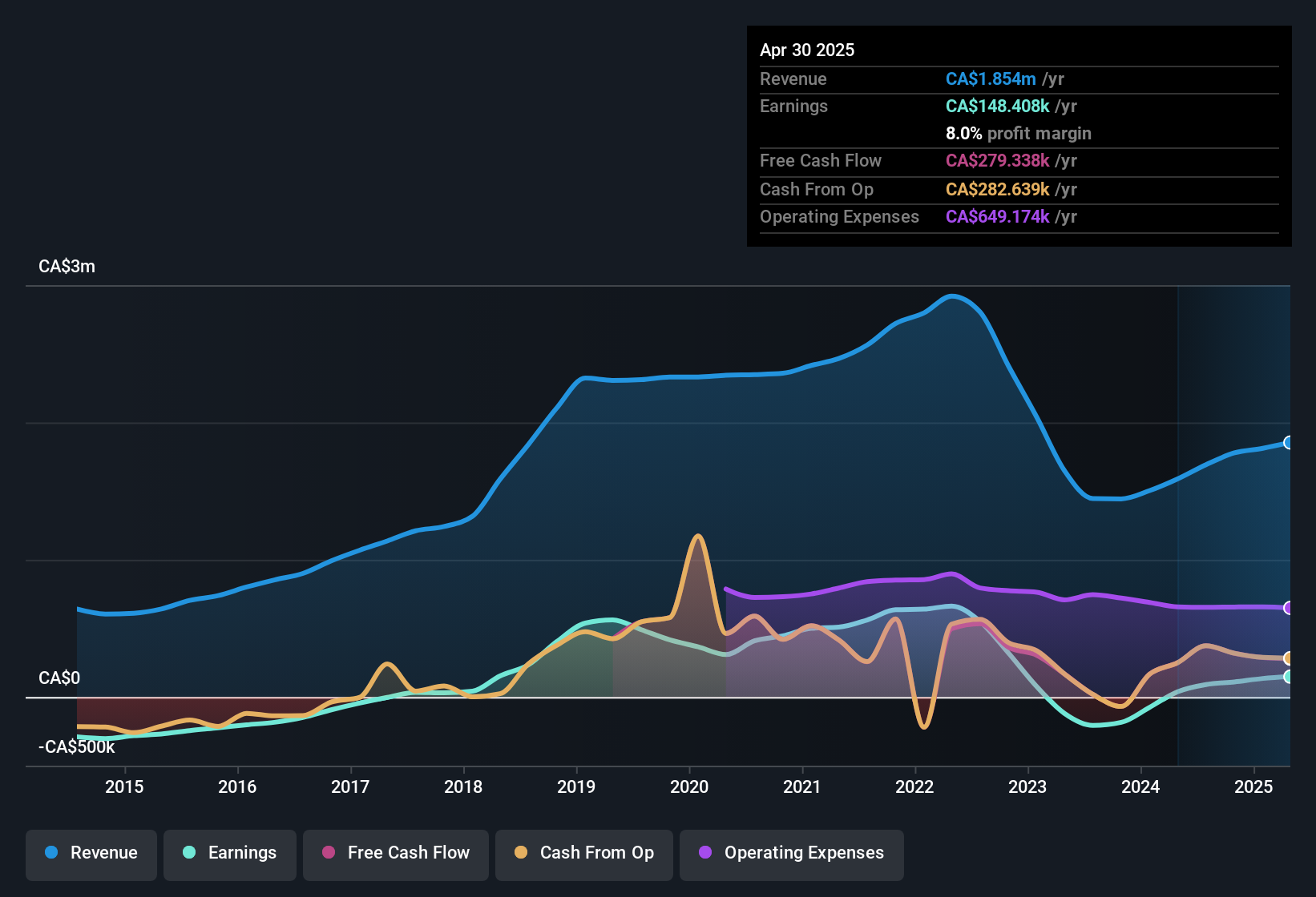 earnings-and-revenue-history