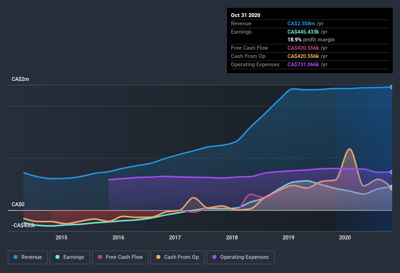 earnings-and-revenue-history