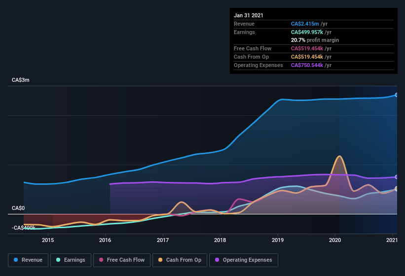 earnings-and-revenue-history