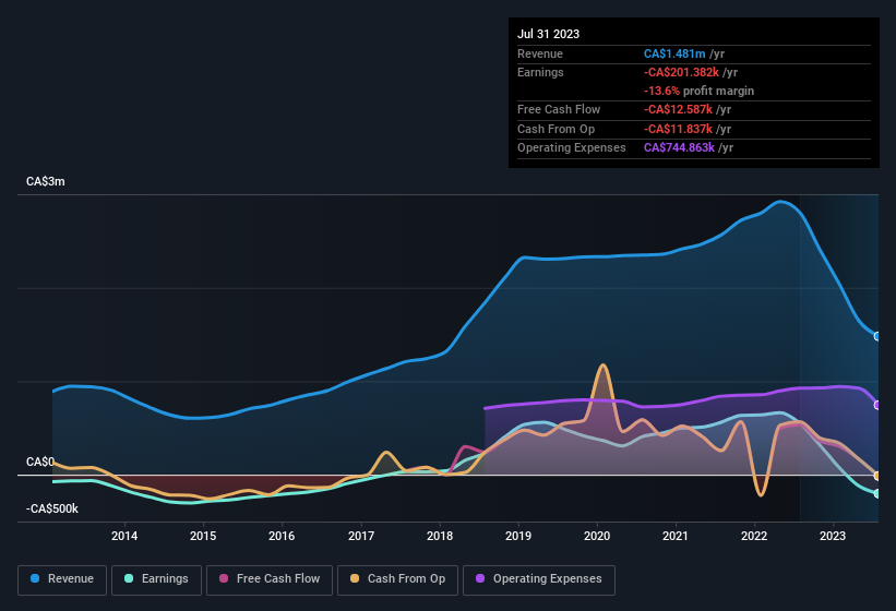 earnings-and-revenue-history